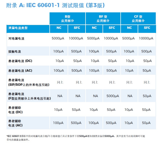 醫(yī)用電氣設備安規(guī)測試通用標準IEC60601解讀（9）